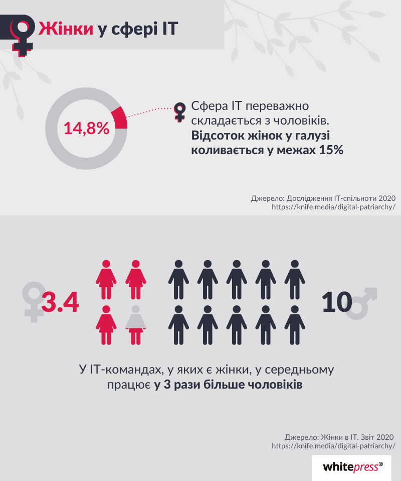 infografika- kobiety w branży IT w liczbach