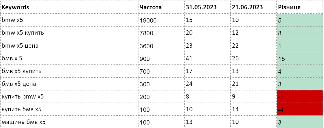 Посилання з дроп-доменів, експеримент 2 — результати