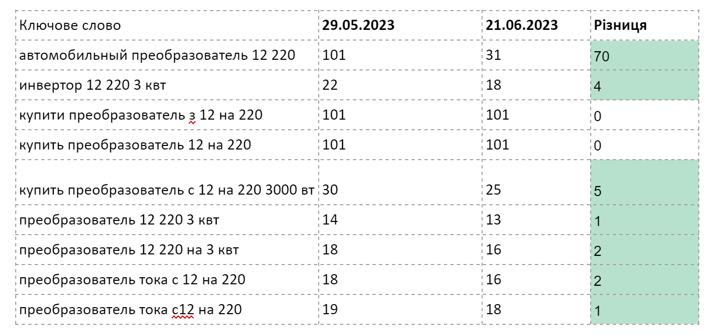 Посилання з форумів — результати