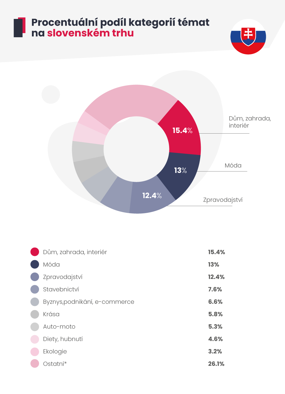 Procentuální podíl kategorií témat na slovenském trhu.