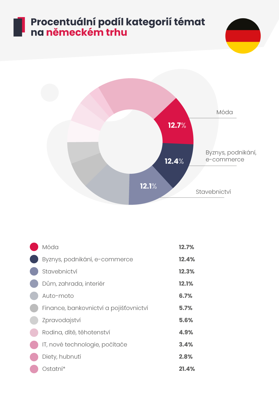 Procentuální podíl kategorií témat na německém trhu. 