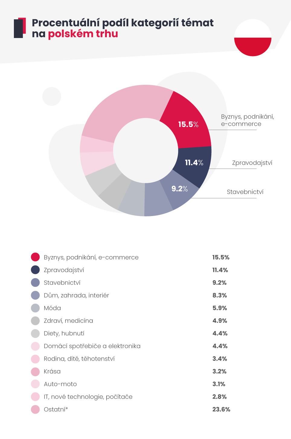 Procentuální podíl kategorií témat na polském trhu.