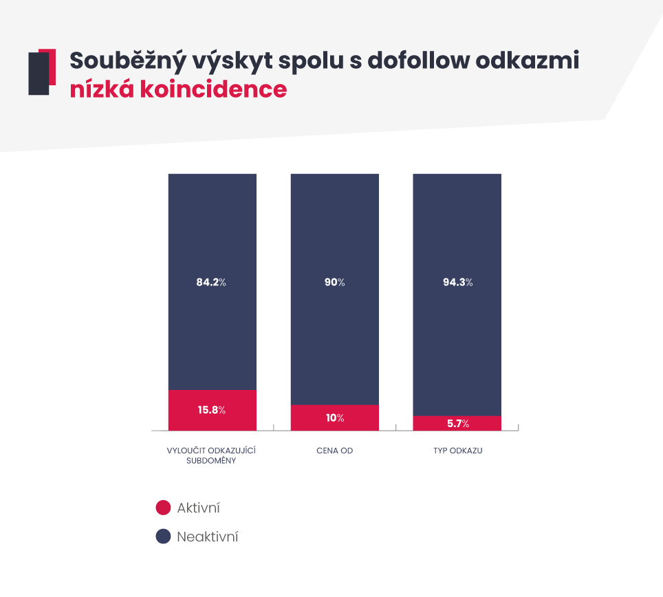 Souběžný výskyt filtru Dofollow odkazů s jinými filtry - nízká koincidence.