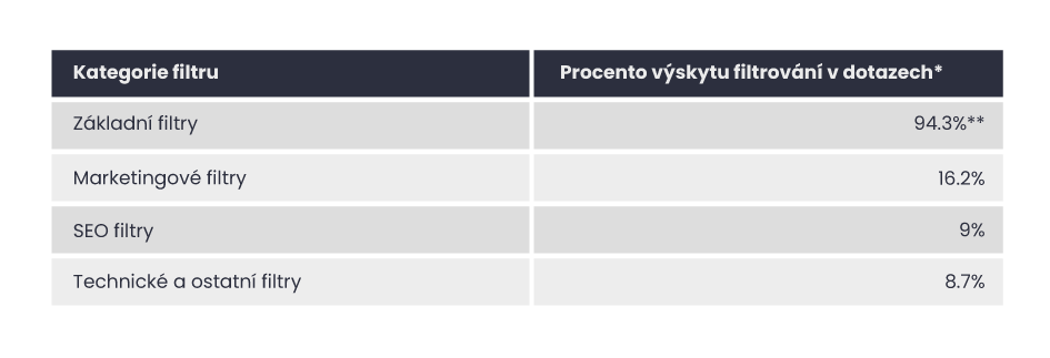 Procentuální podíl dotazů, které obsahují různé kategorie filtrů WhitePress®