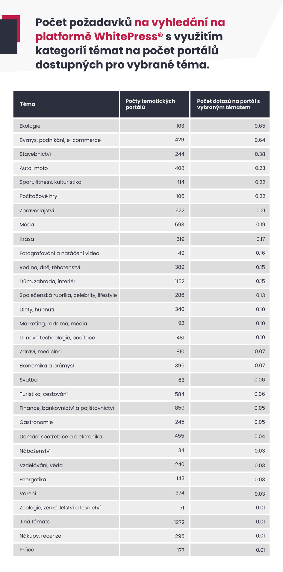 Procentuální podíl dostupných kategorií témat na českém trhu