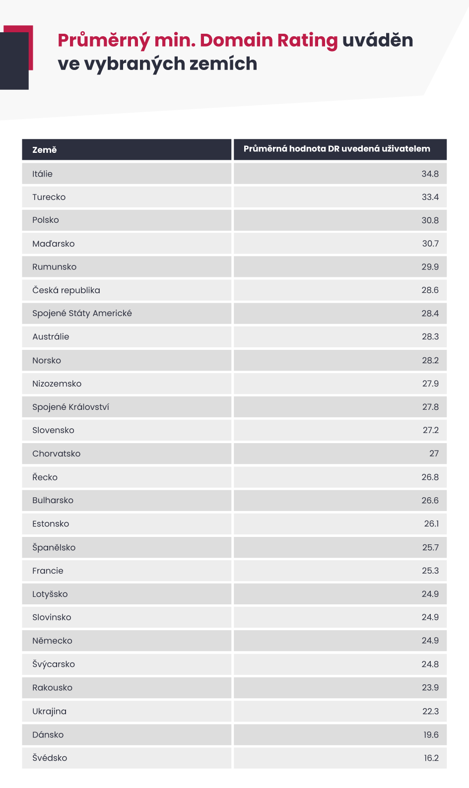 Průměrný min. Domain Rating uváděn ve vybraných zemích.