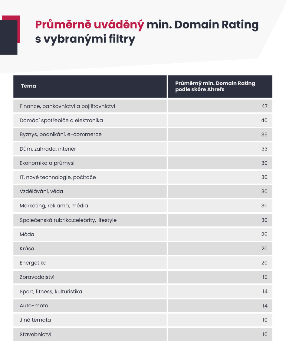 Průměrně uváděný min. Domain Rating s vybranými filtry.