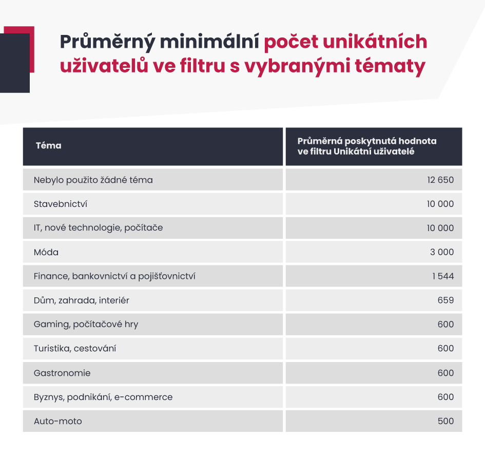 Průměrný minimální počet unikátních uživatelů ve filtru s vybranými tématy