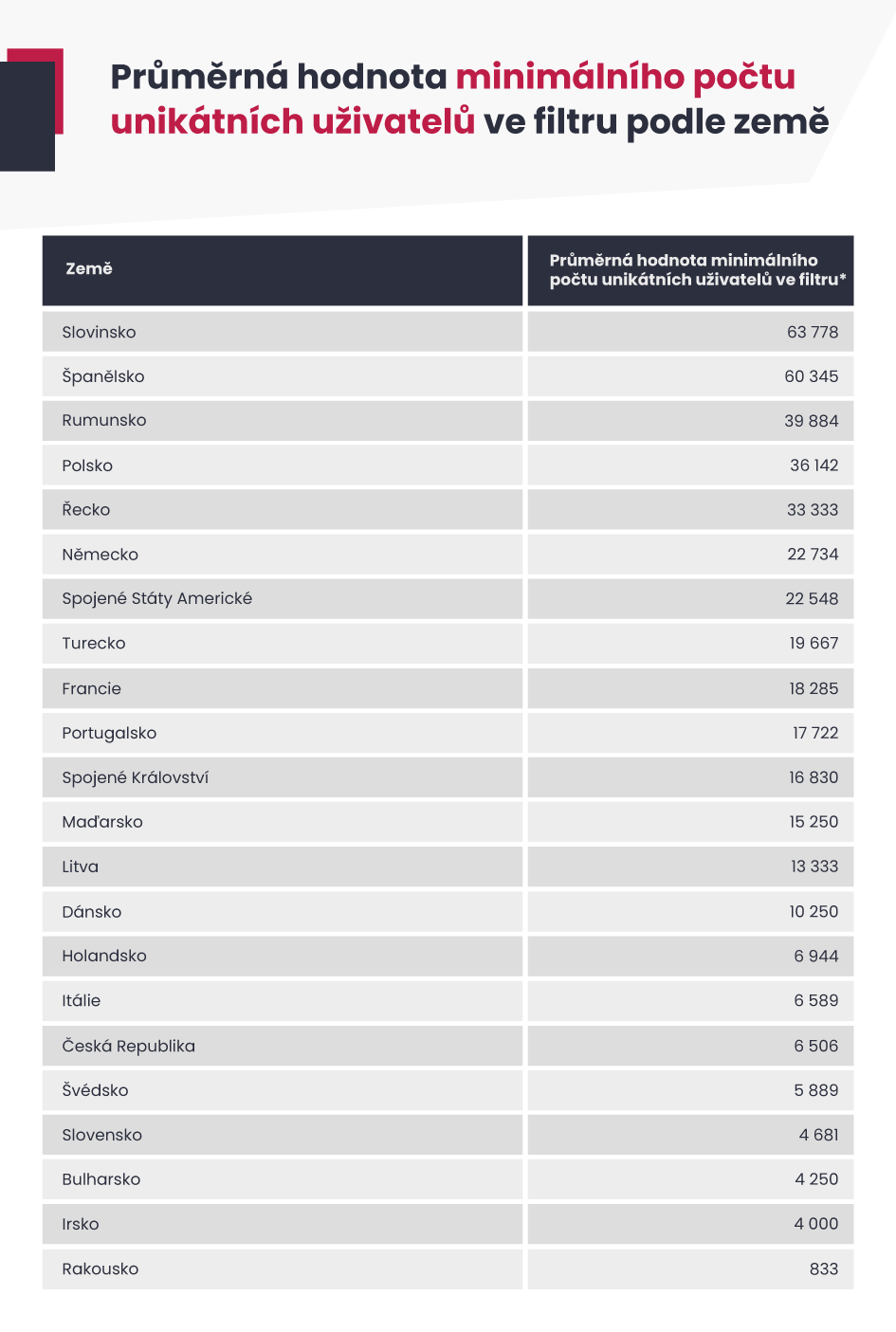 Průměrná hodnota minimálního počtu unikátních uživatelů ve filtru podle země.