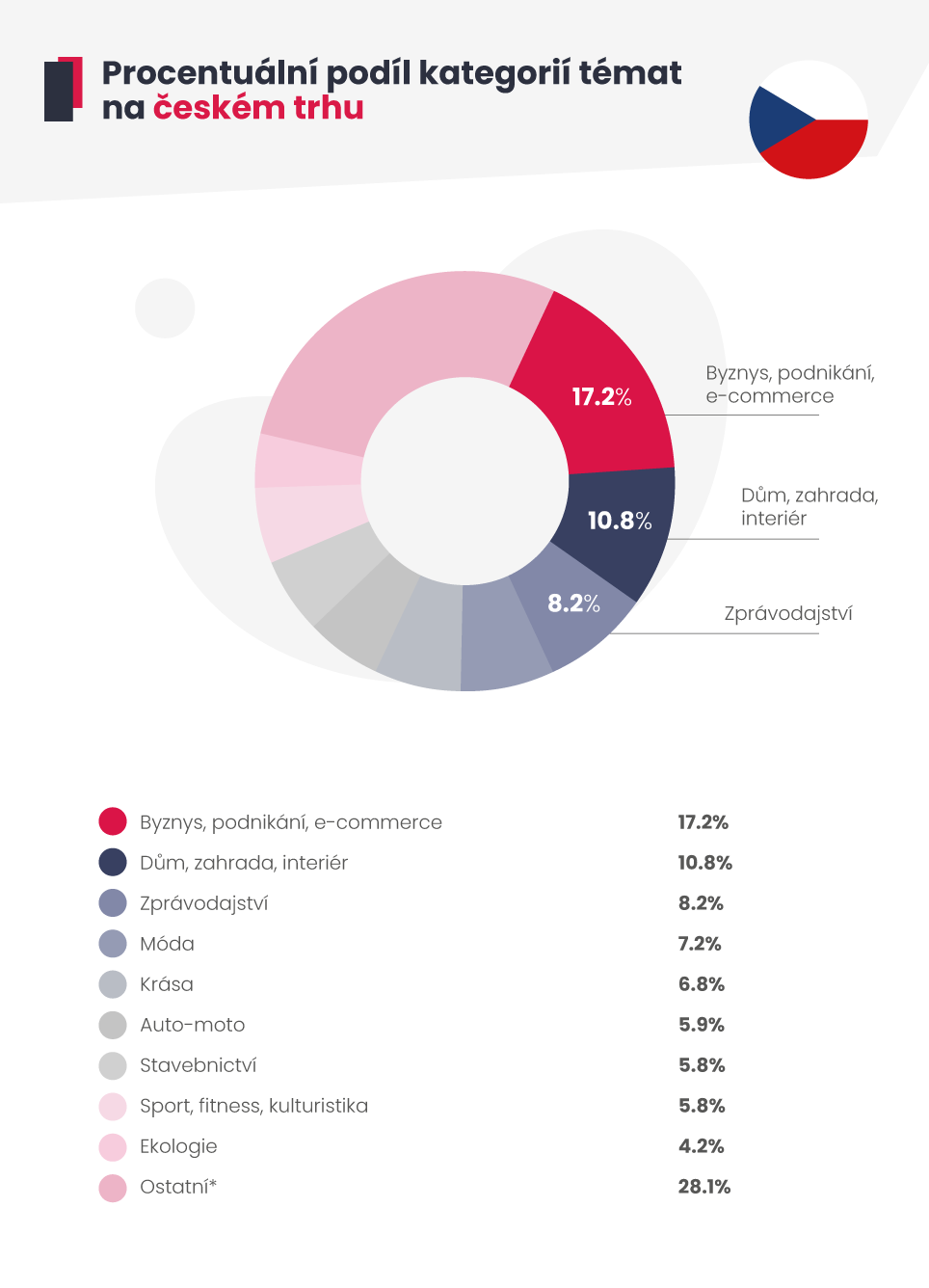 Procentuální podíl kategorií témat na českém trhu