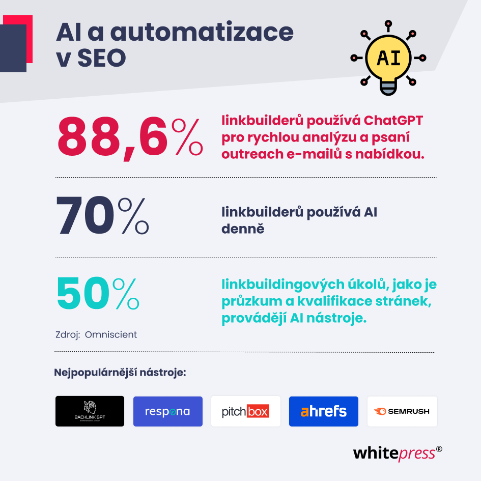 Infografika - AI a automatizace v SEO