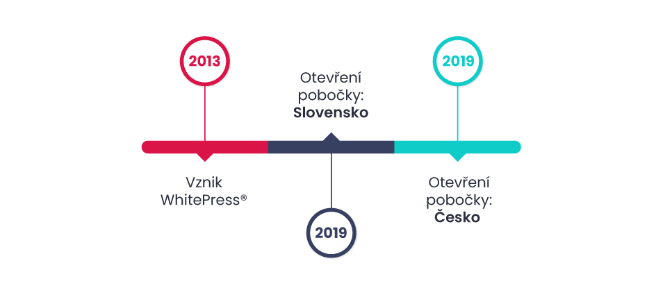 Chronologická infografika