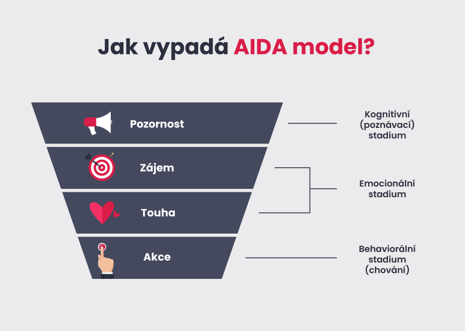 AIDA model - WhitePress infografika cz