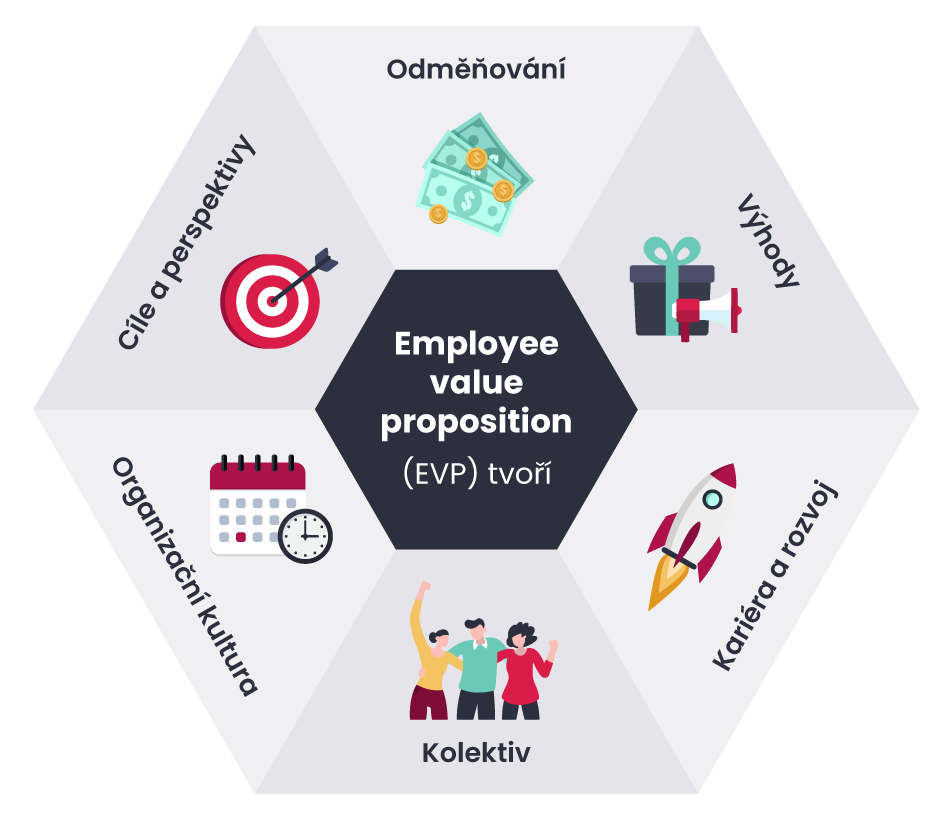 Infografika CZ -  employee value proposition