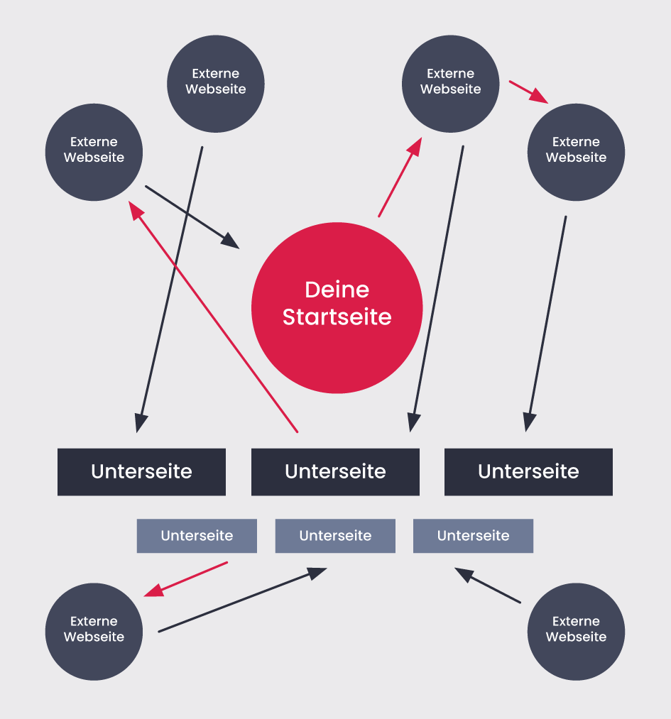 Infographic representing how links create Link-Juice