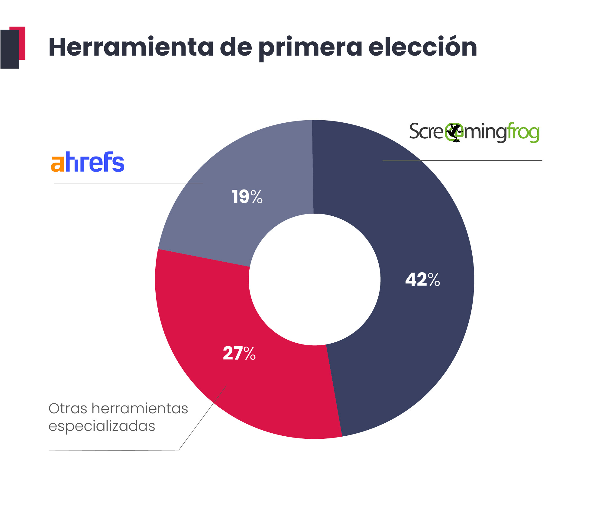 Herramienta de primera elección (En el gráfico: Screaming Frog, Ahrefs, otras herramientas especializadas)