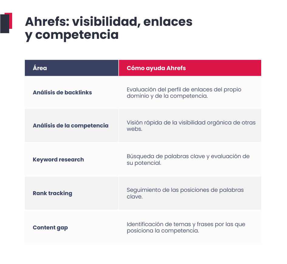Ahrefs: visibilidad, enlaces y competencia