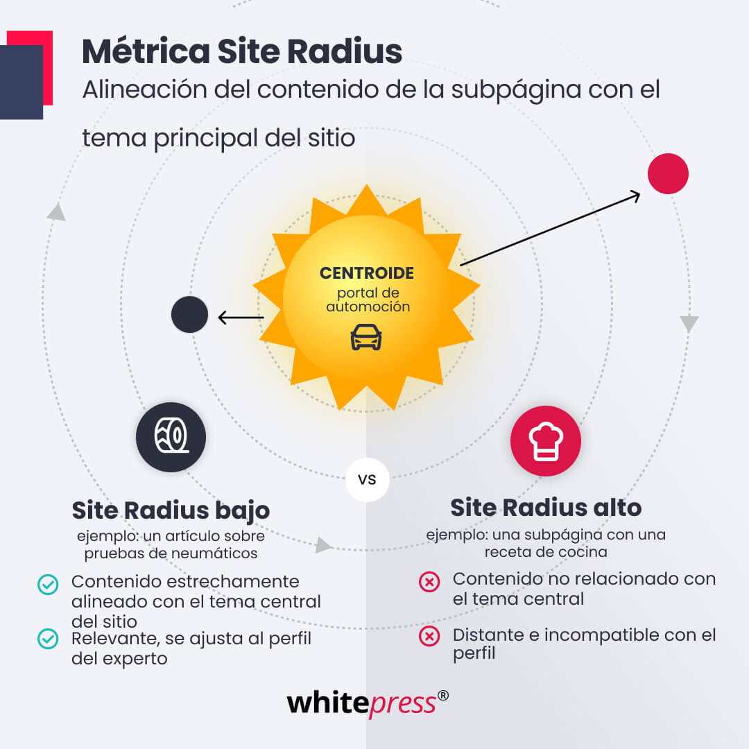 Site Radius