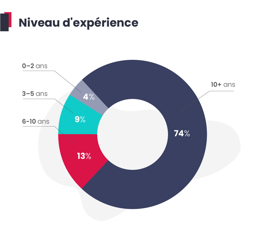 Qui sont les répondants ?