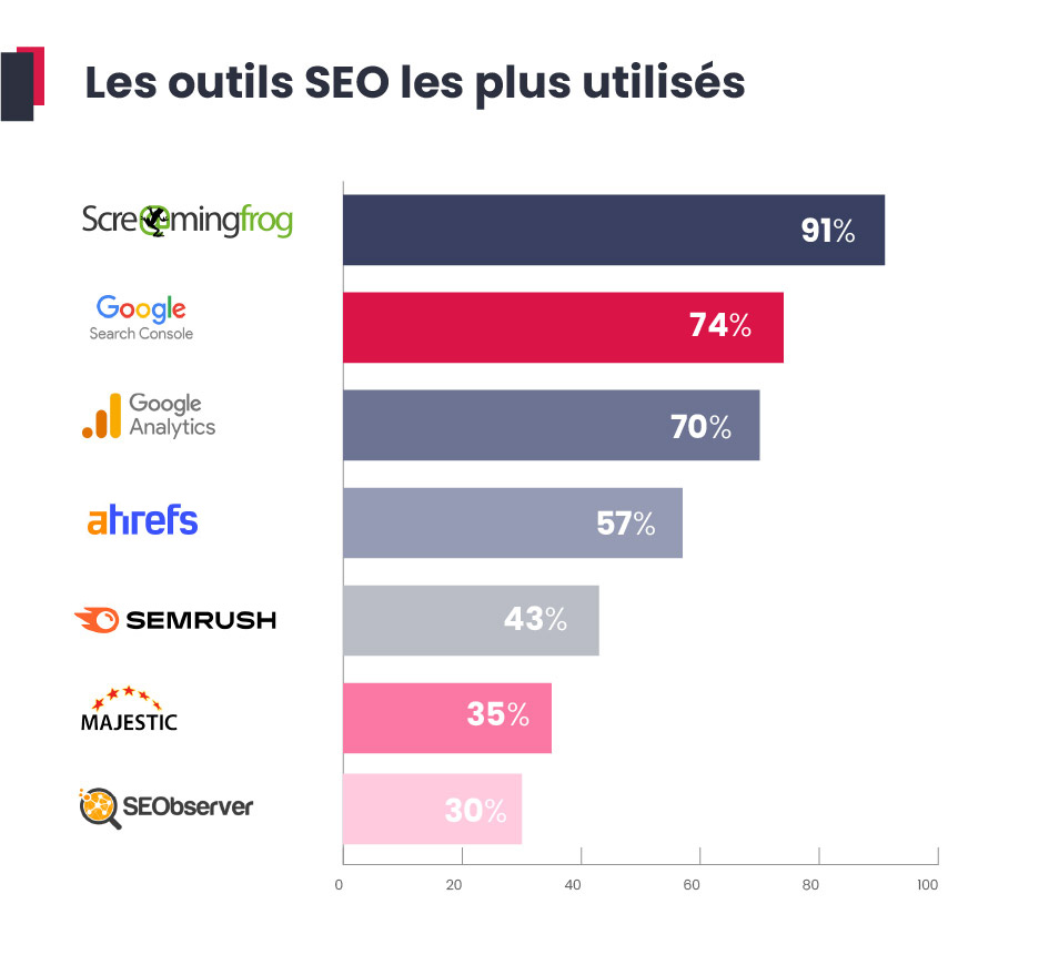 Les outils SEO les&nbsp;plus utilisés (sur le&nbsp;graphique : Screaming Frog, Google Search Console, Google Analytics, Semrush, Ahrefs, Majestic, SEObserver)
