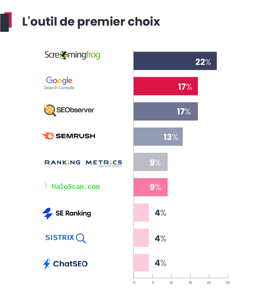 L'outil de premier choix (sur le graphique : Screaming Frog, Google Search Console, SEObserver, Semrush, Ranking Metrics, Haloscan, SE Ranking, Sistrix, ChatSEO)