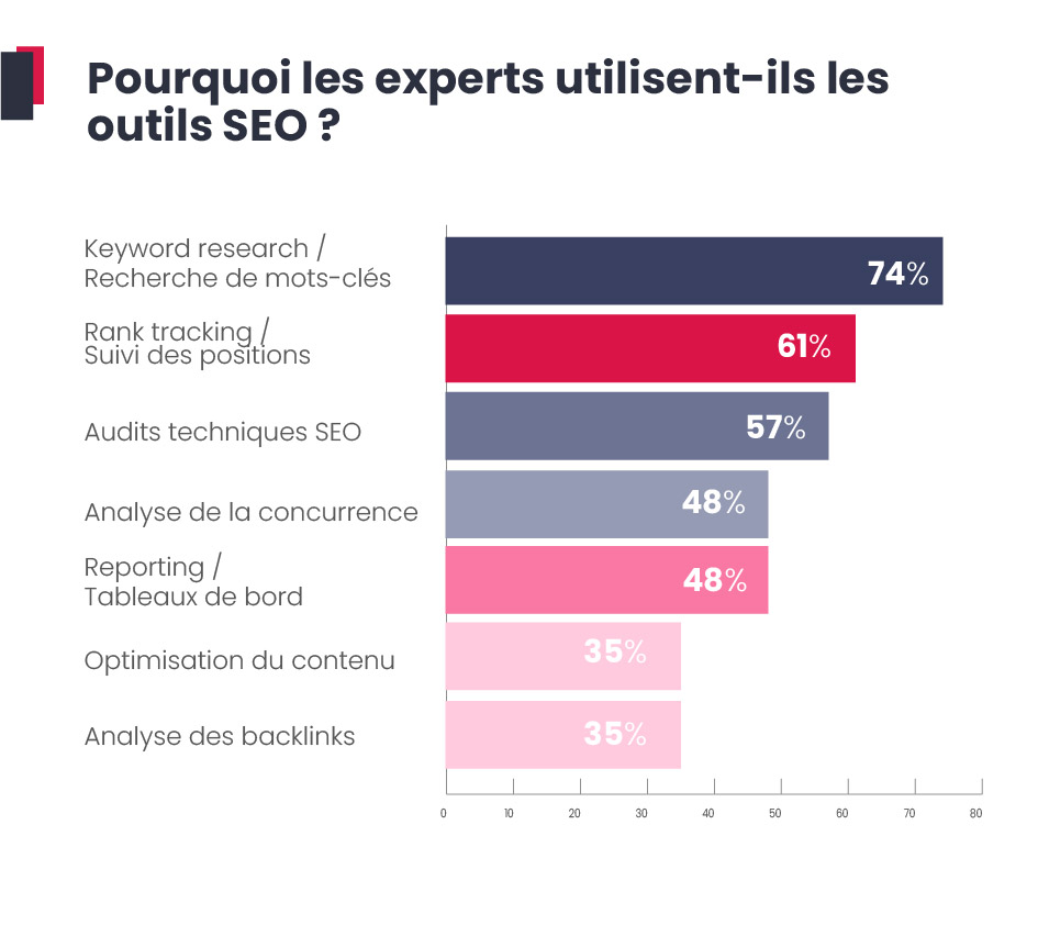 Pourquoi les experts utilisent-ils les outils SEO ?