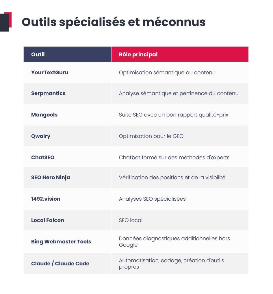 outils specialises et meconnus (sur le graphique : YourTextGuru, Serpmantics, Mangools, Qwairy, ChatSEO, SEO Hero Ninja, 1492 vision, Local Falcon, Bing Webmaster Tools, Claude / Claude Code)
