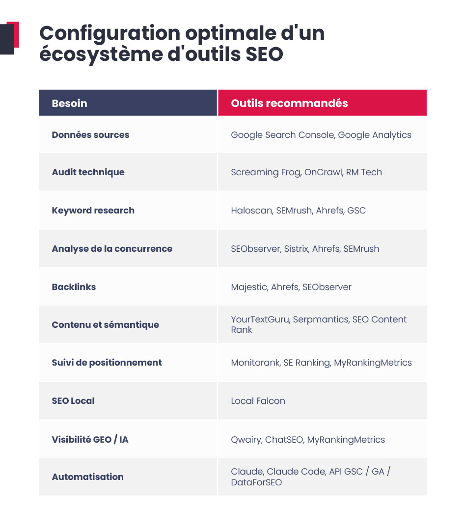 Configuration optimale d'un écosystème d'outils SEO