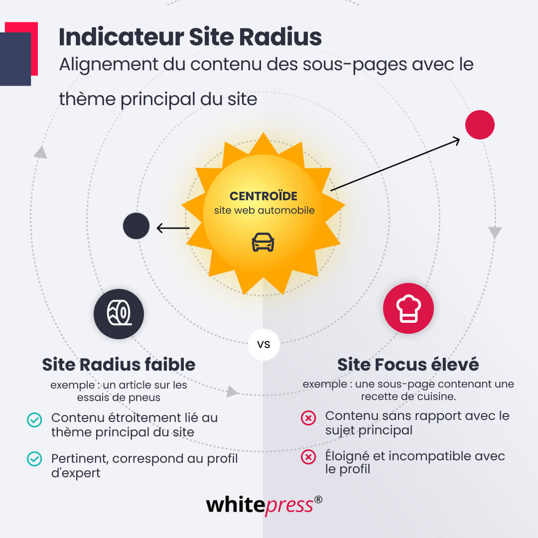 Indicateur Site Radius