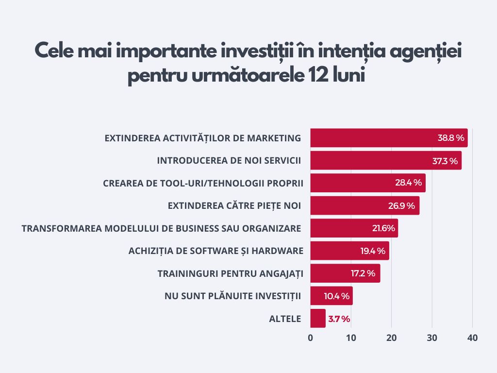 investitii 12 luni ale agentiei