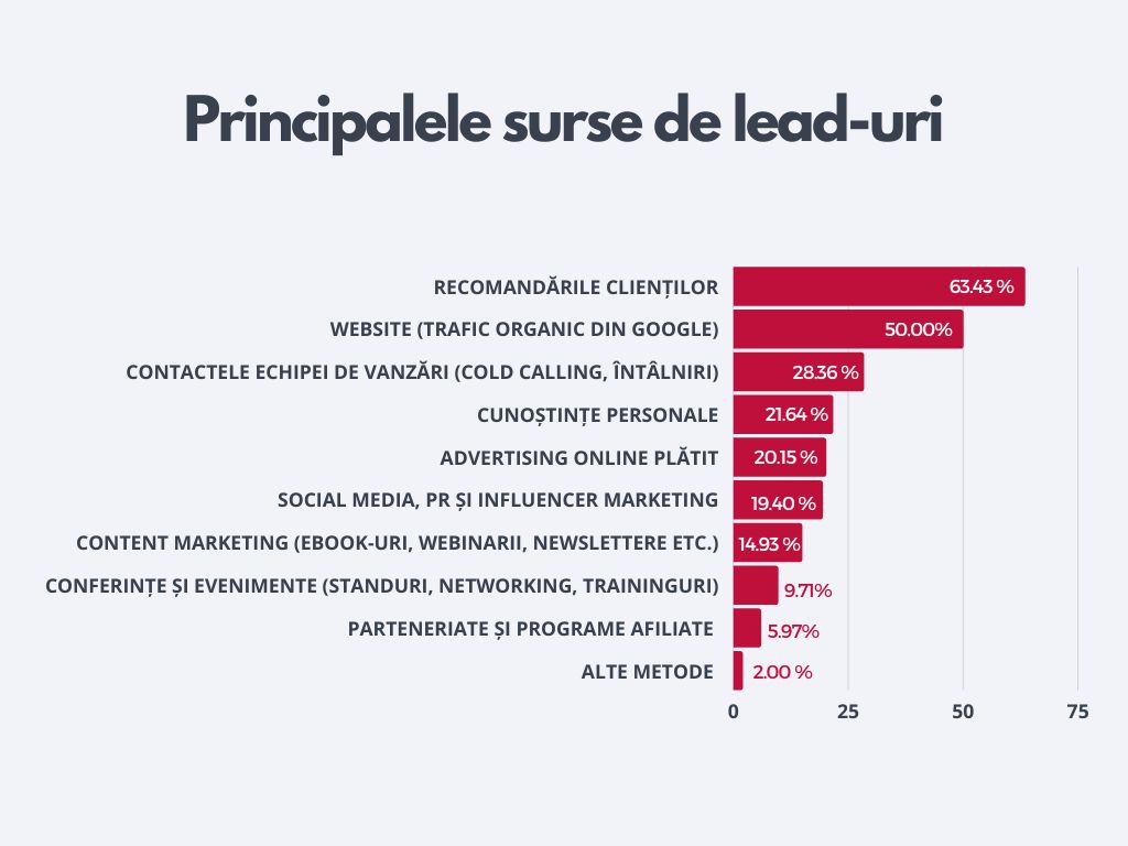 surse de leaduri