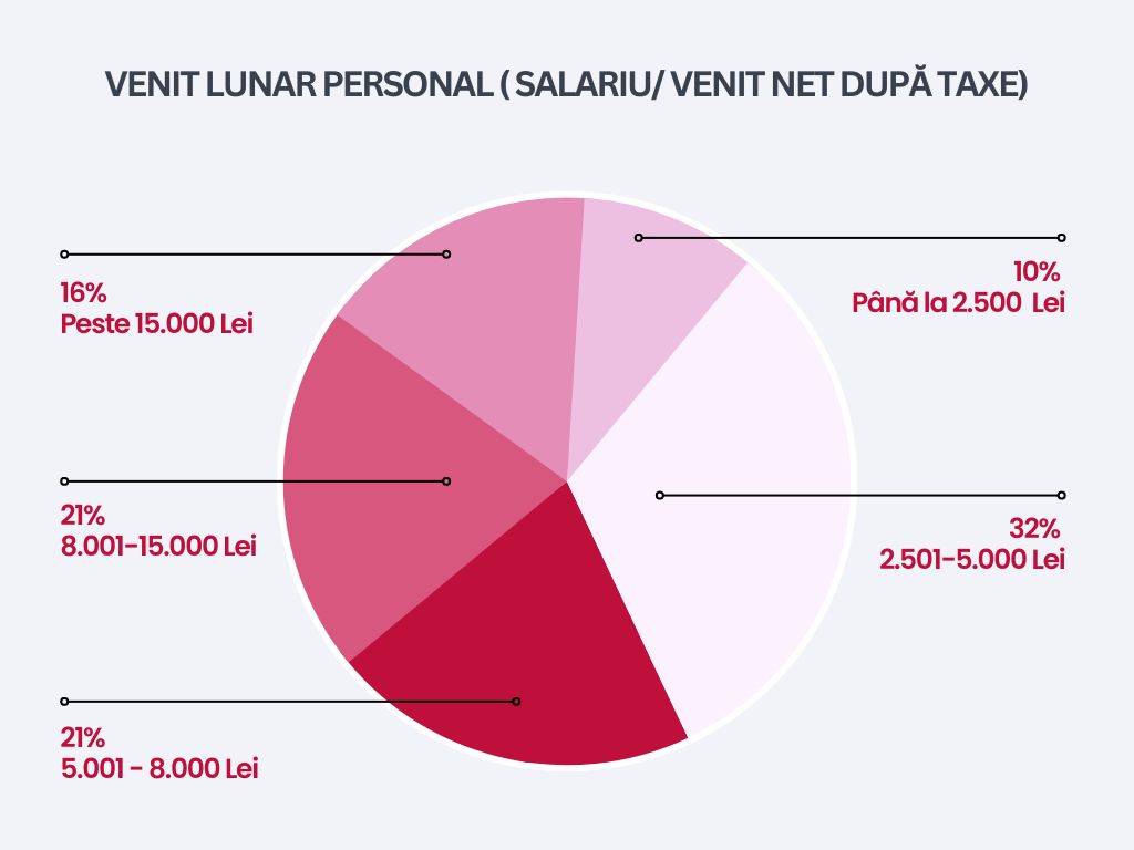 venit lunar personal