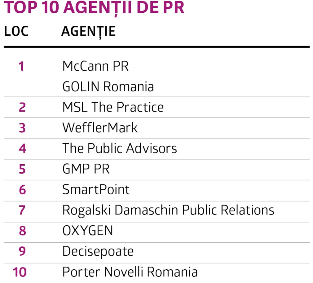 Top 10 agentii