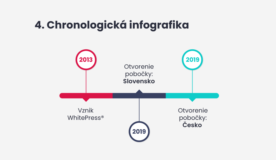 Chronologická infografika