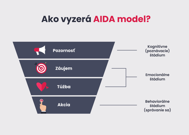 AIDA model - infografika WhitePress