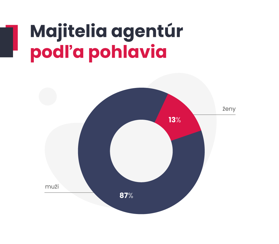 Graf demografia majiteľov agentúr