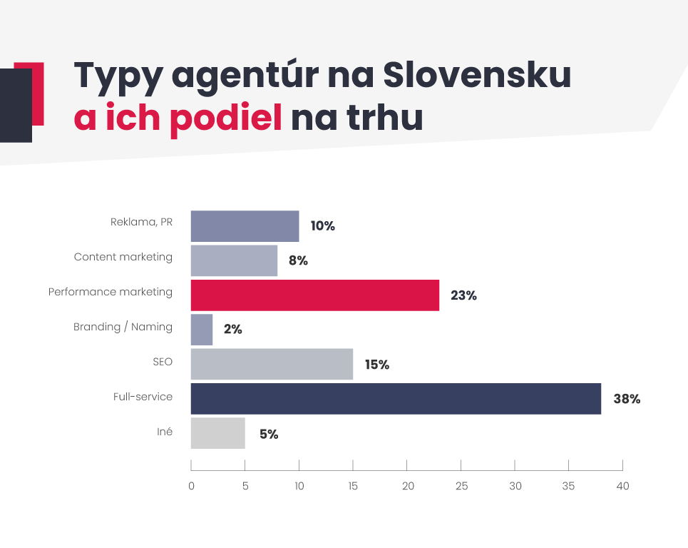Typy agentúr a ich podiel na trhu - Slovensko