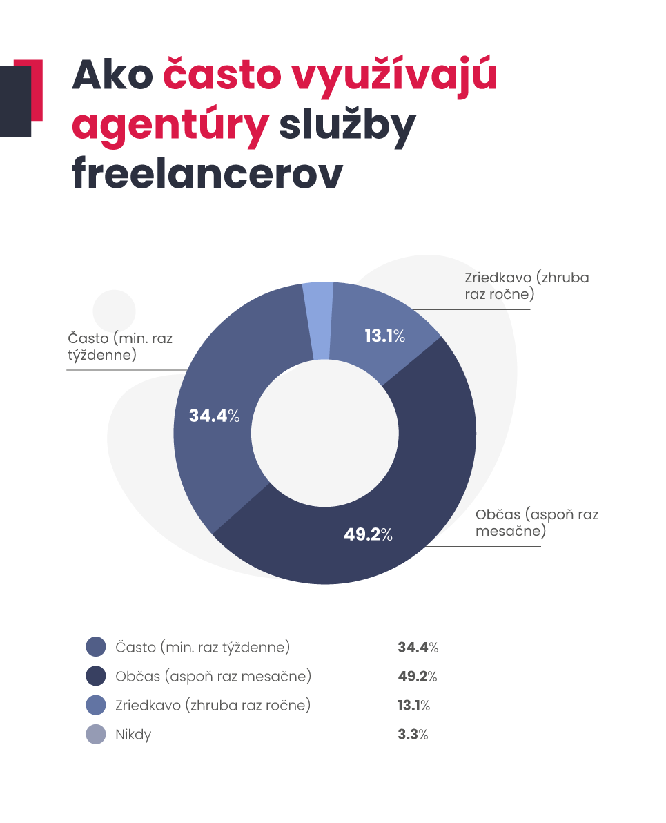 Ako často využívajú agentúry služby freelancerov