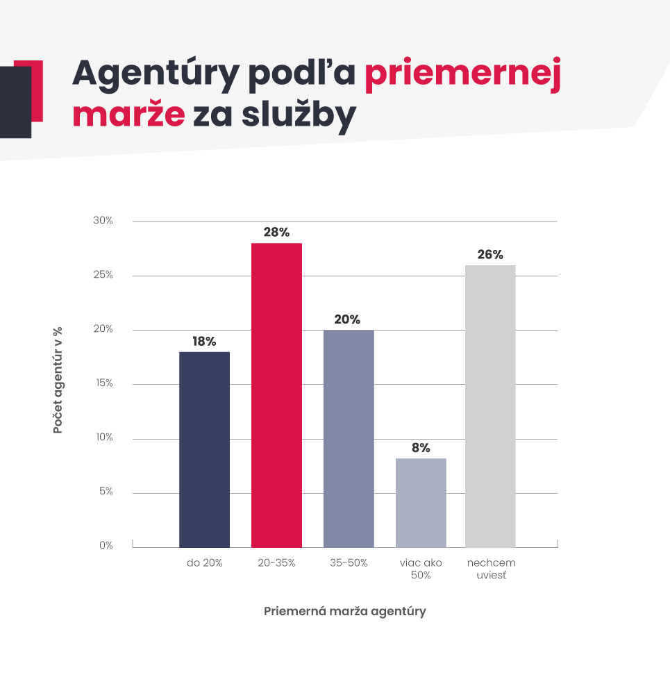 Agentúry podľa priemernej marže