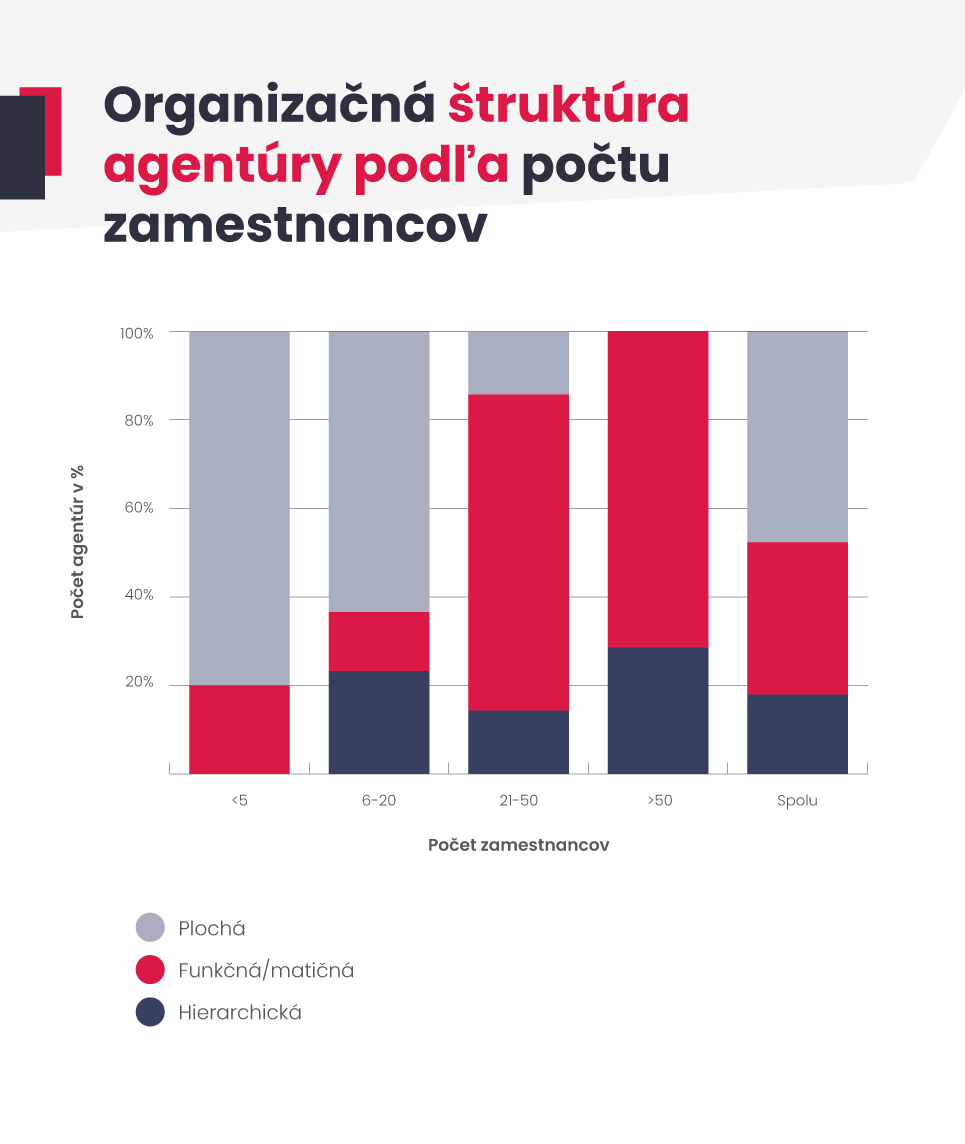 Organizačná štruktúra agentúr podľa počtu zamestnancov