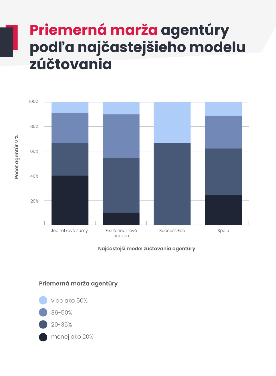 Priemerná marža agentúr podľa modelu zúčtovania