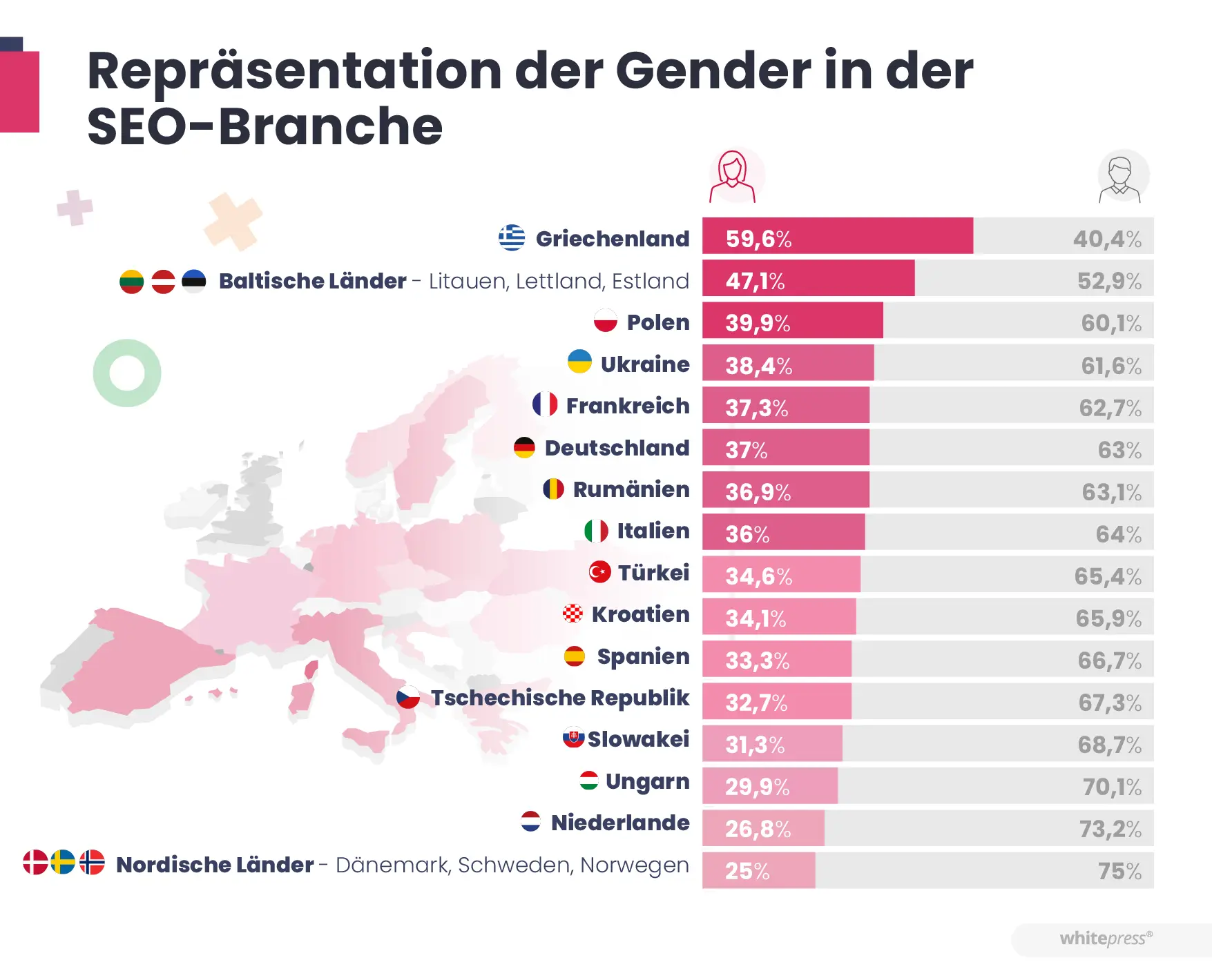 Repräsentation der Gender in der SEO-Branche