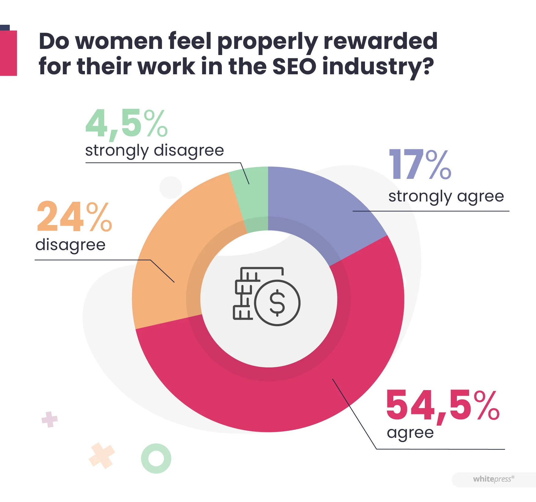 Чи вважають жінки, що отримують належну винагороду за свою роботу в галузі SEO?