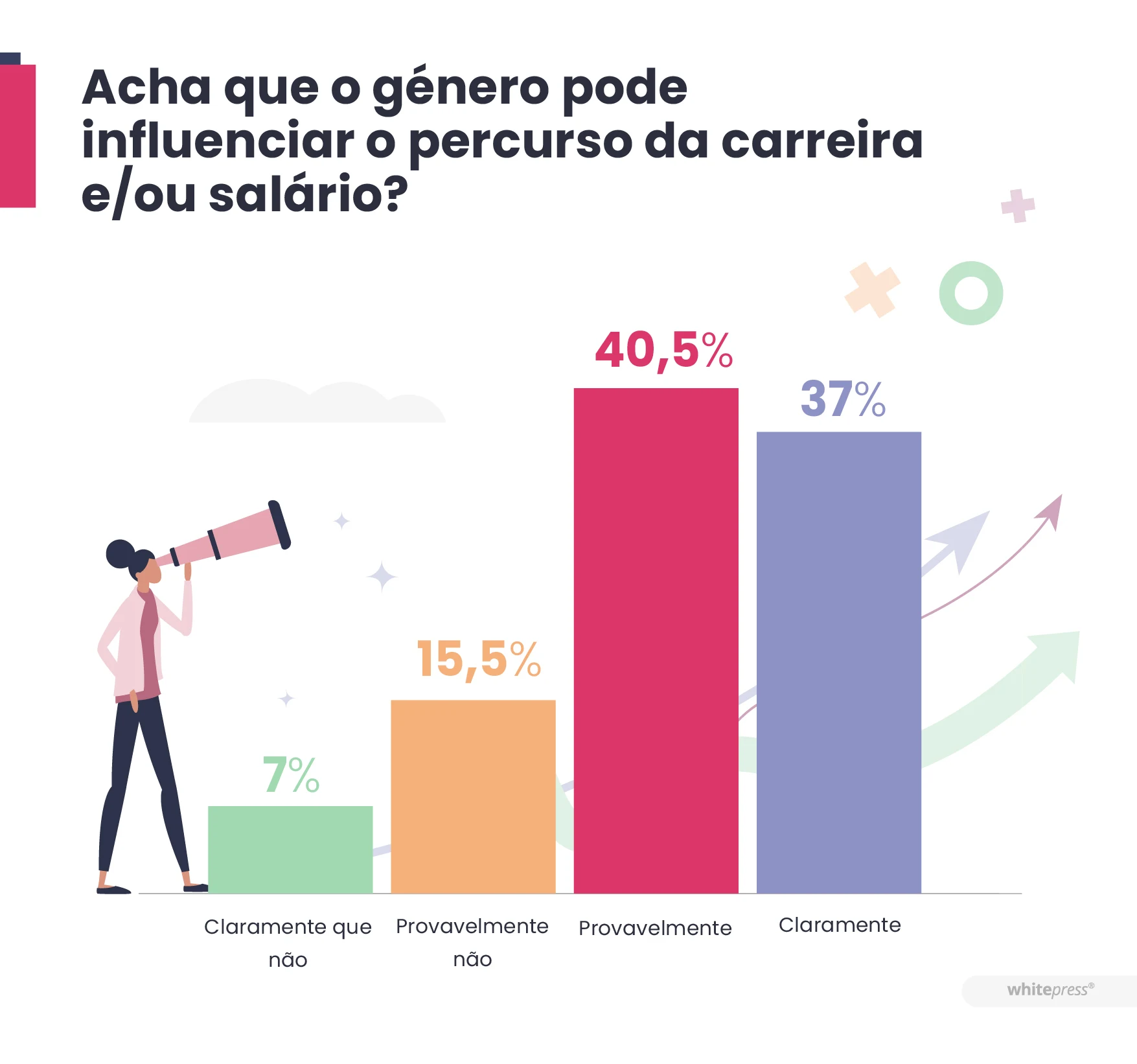 Acha que o género pode influenciar o percurso da carreira e/ou salário?