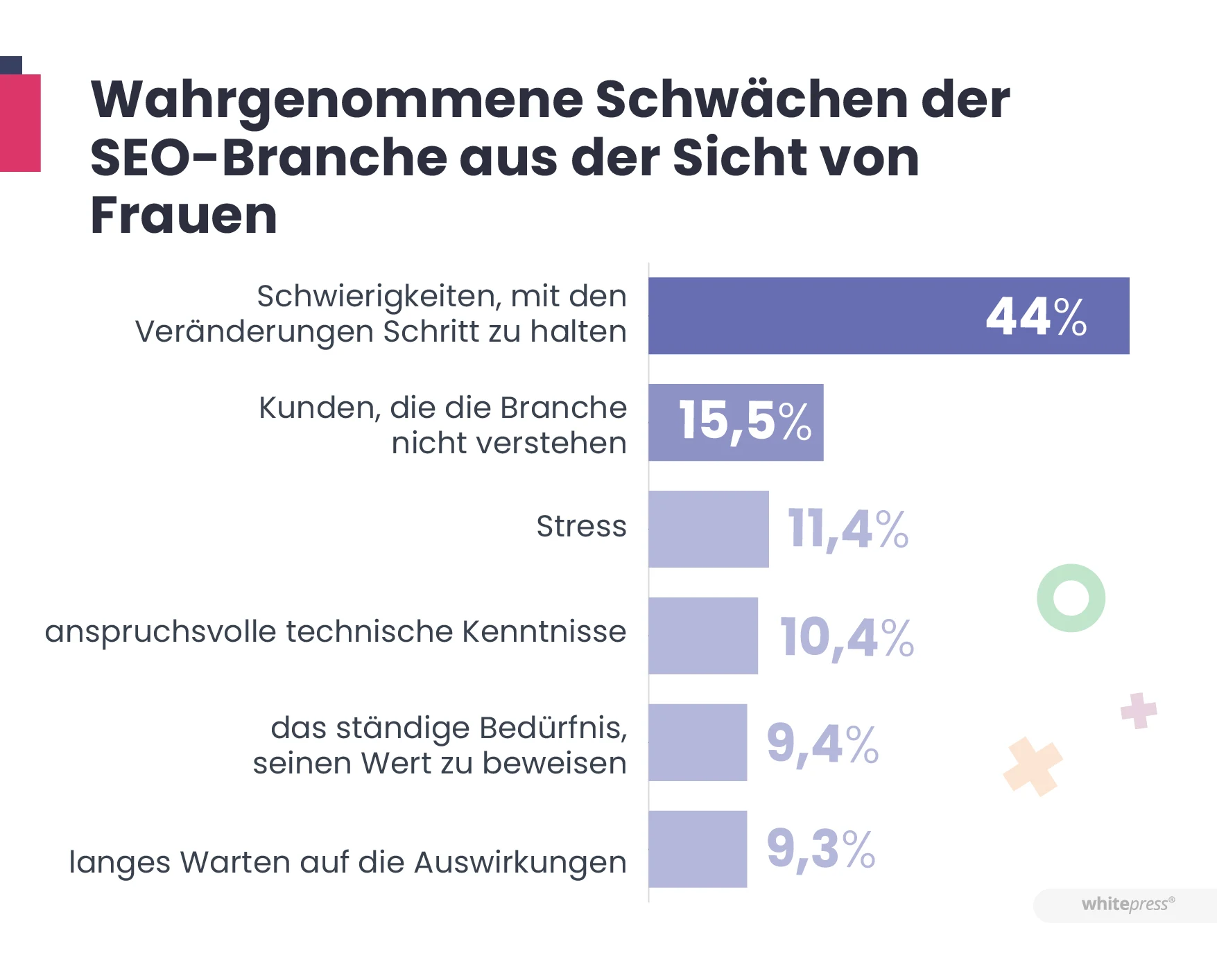 Wahrgenommene Schwächen der SEO-Branche aus der Sicht von Frauen.