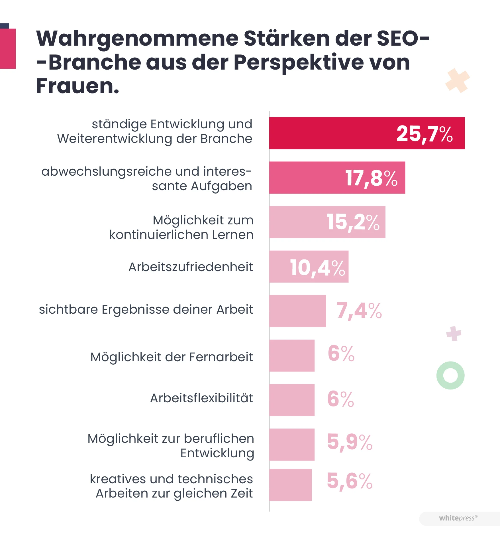 Wahrgenommene Stärken der SEO-Branche aus der Perspektive von Frauen.