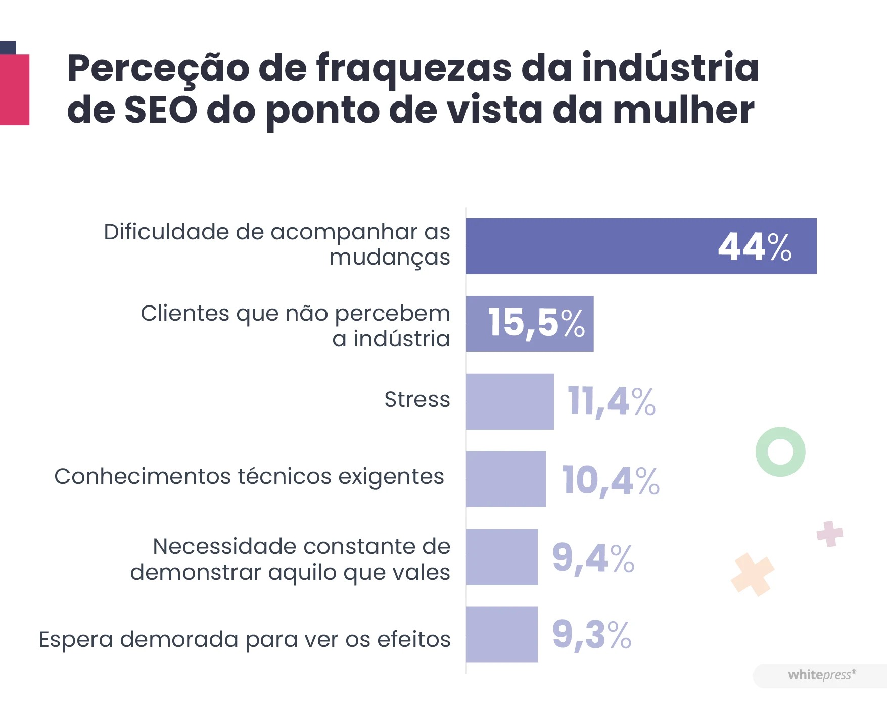 Perceção de fraquezas da indústria de SEO do ponto de vista da mulher.