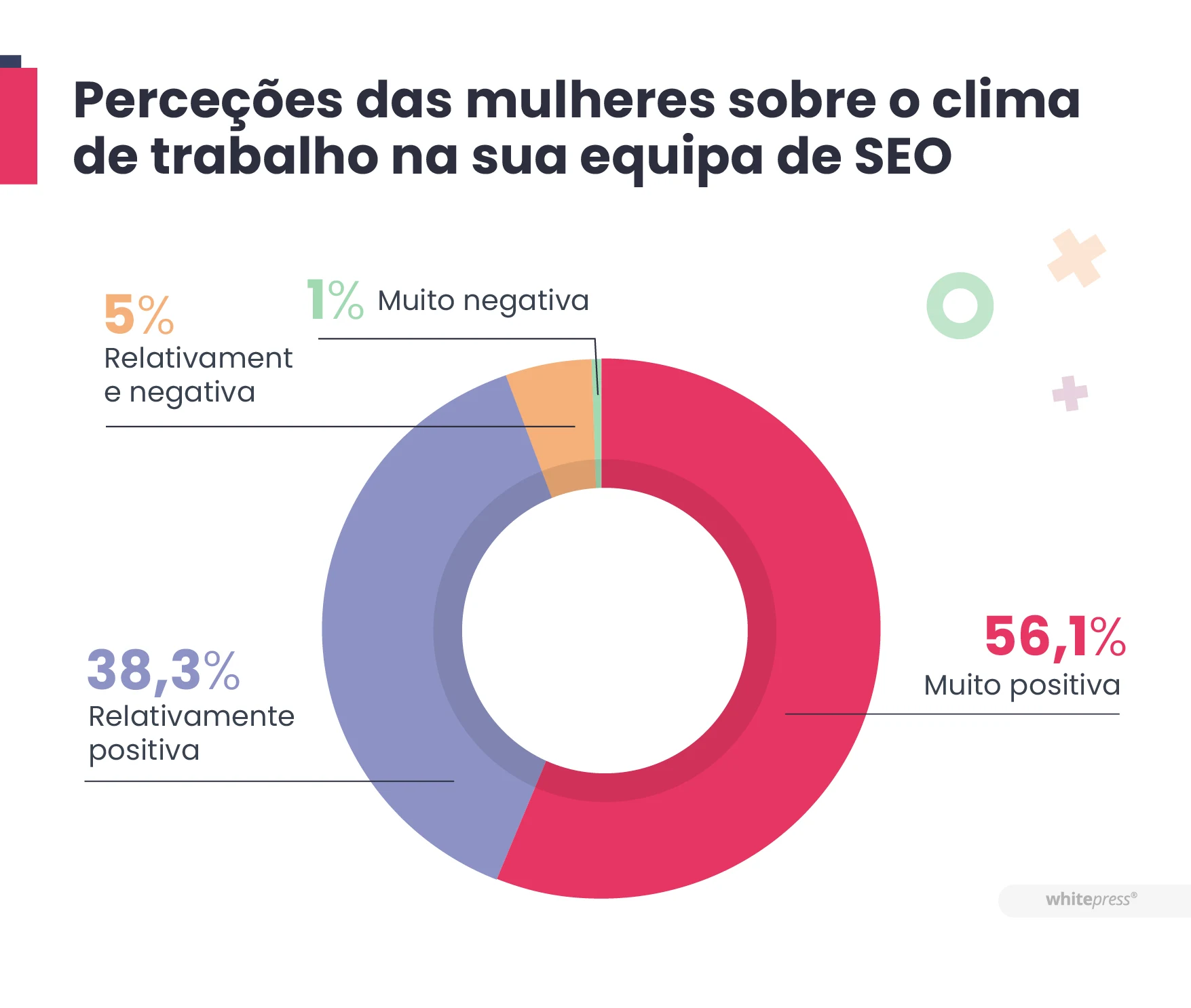 Perceções das mulheres sobre o clima de trabalho na sua equipa de SEO