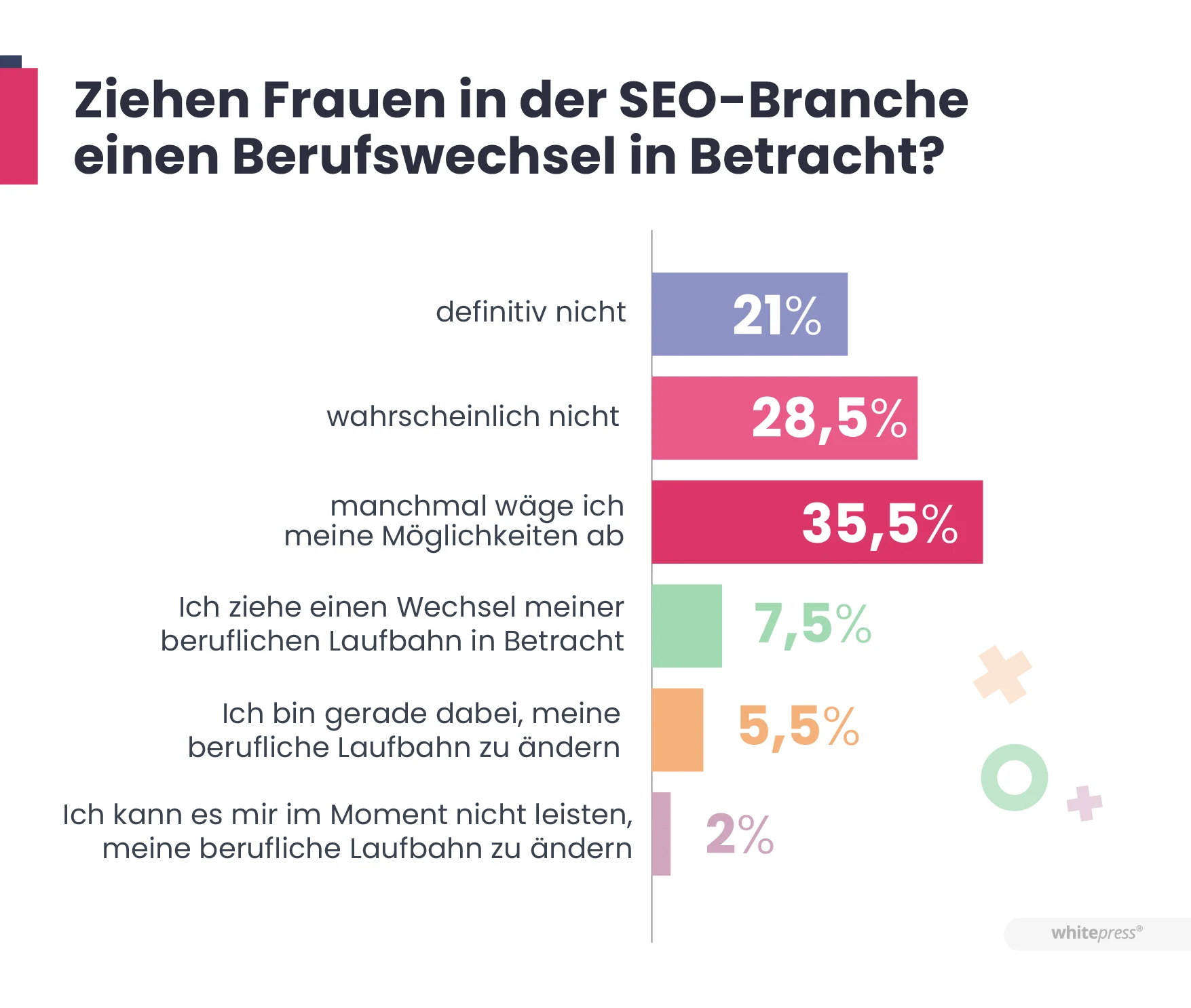 Ziehen Frauen in der SEO-Branche einen Berufswechsel in Betracht?