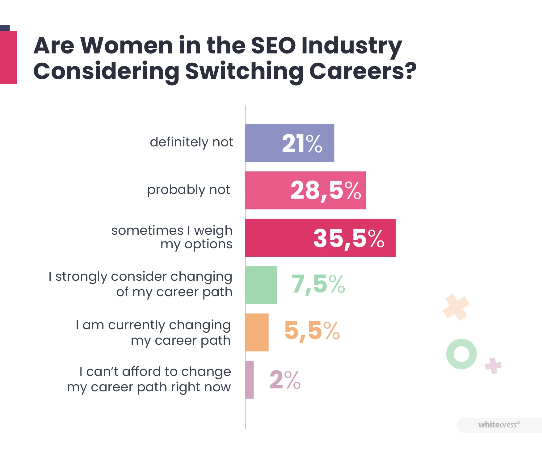 Чи розглядають жінки з галузі SEO можливість зміни кар’єрного шляху?